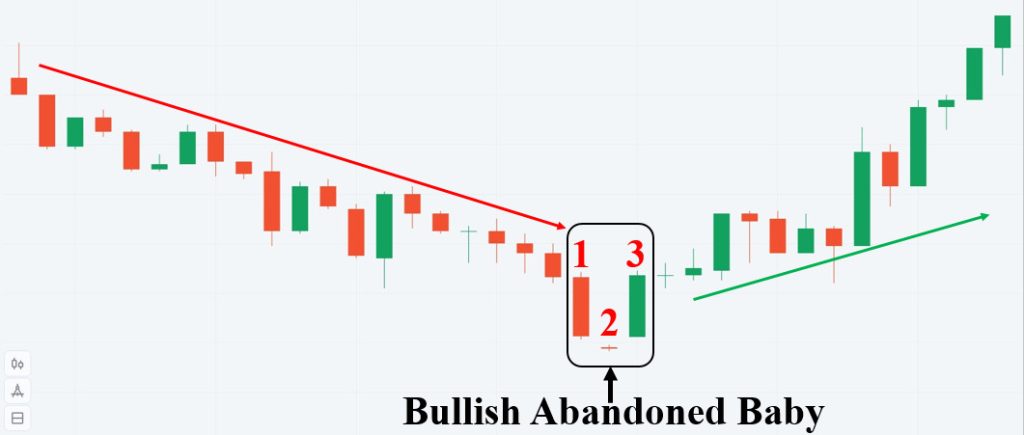 Mô hình Bullish Abandoned Baby là mô hình đảo chiều tăng giá