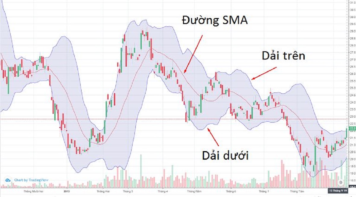 Kết hợp với các đường chỉ báo để gia tăng hiệu quả phân tích