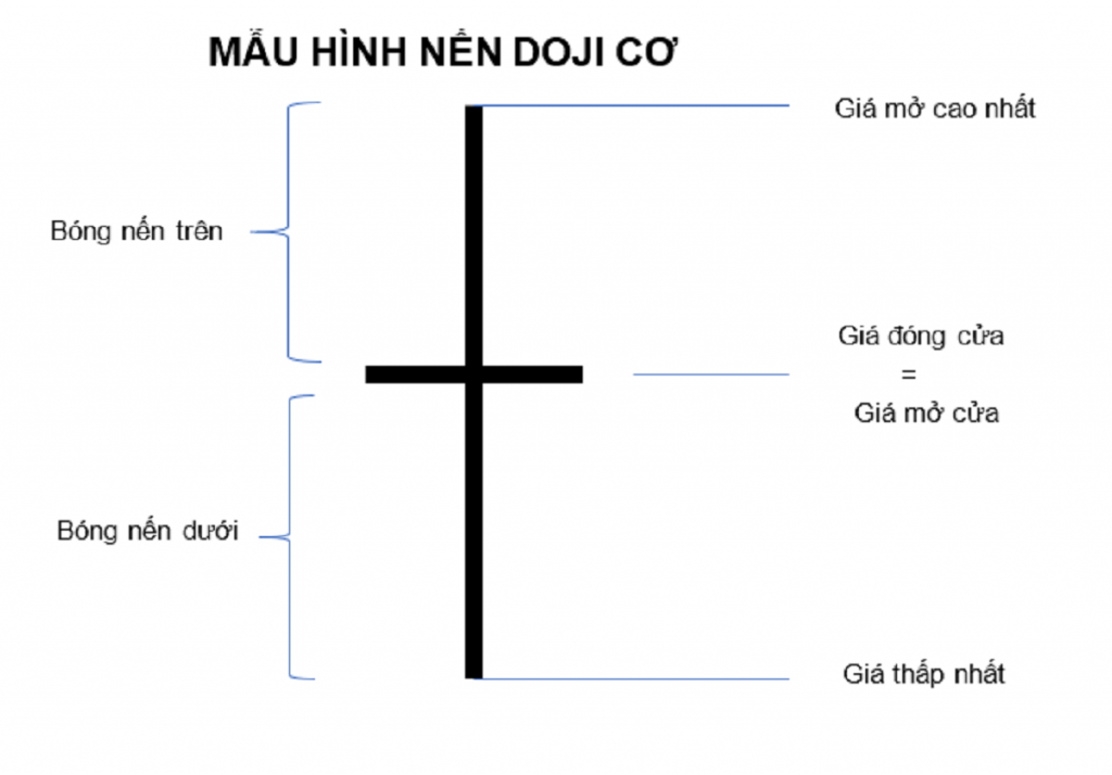 Nến Doji tiêu chuẩn cần được đặt trong một môi trường cụ thể