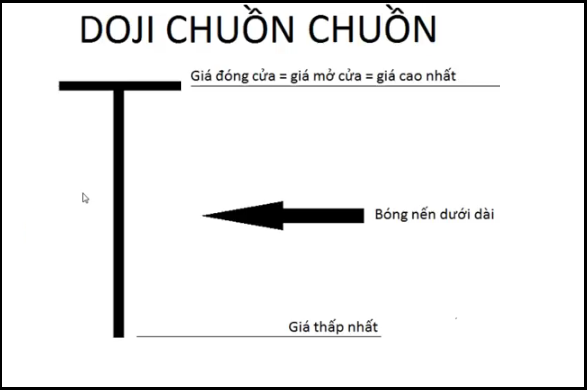 Doji chuồn chuồn hình thành khi khối lượng mua đột ngột tăng cao