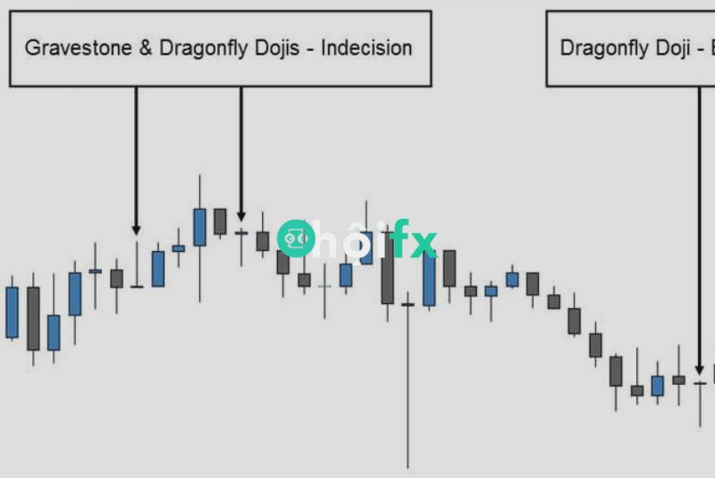 Mô hình Doji là một trong các mô hình nến Nhật đơn