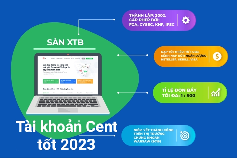 Sàn XTB cung cấp tài khoản Cent tốt nhất hiện nay trong thị trường