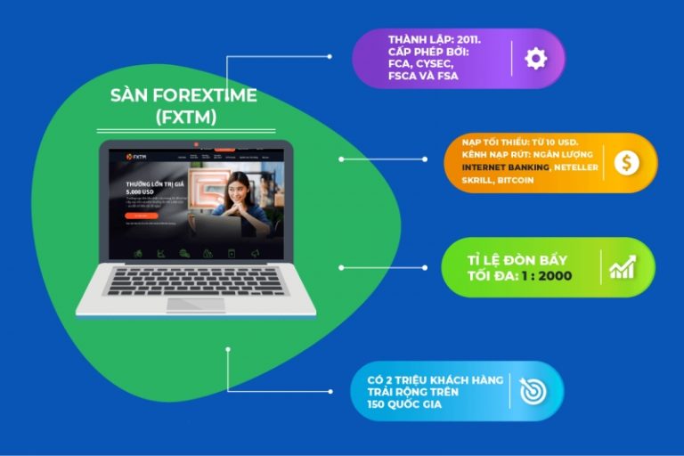 FXTM hỗ trợ đòn bẩy cao lên đến 1 phần 2000