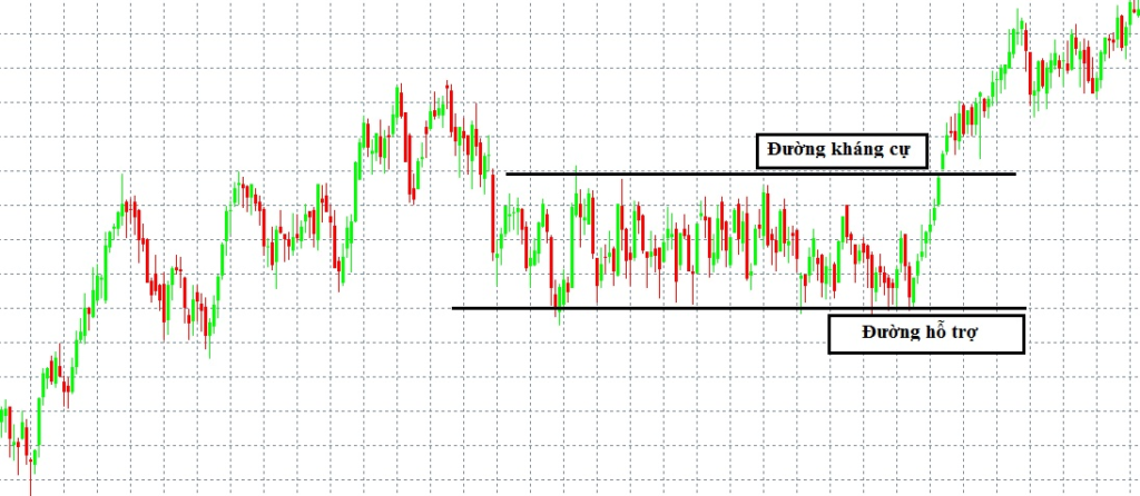 Thông qua hỗ trợ và kháng cự để xác nhận chính xác giá đang Sideway