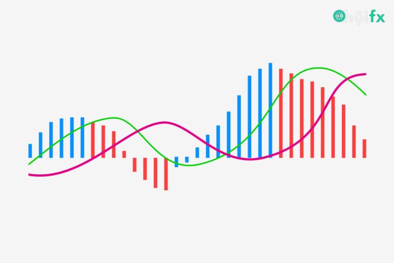 Kiểu chỉ báo kỹ thuật MACD cung cấp nhiều tín hiệu, cho độ chính xác cao