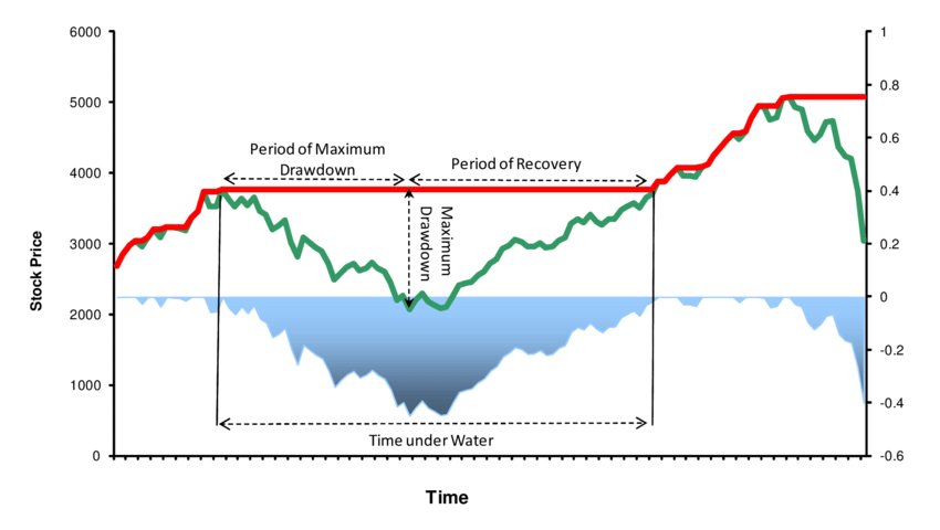 Chỉ số của Maximum Drawdown