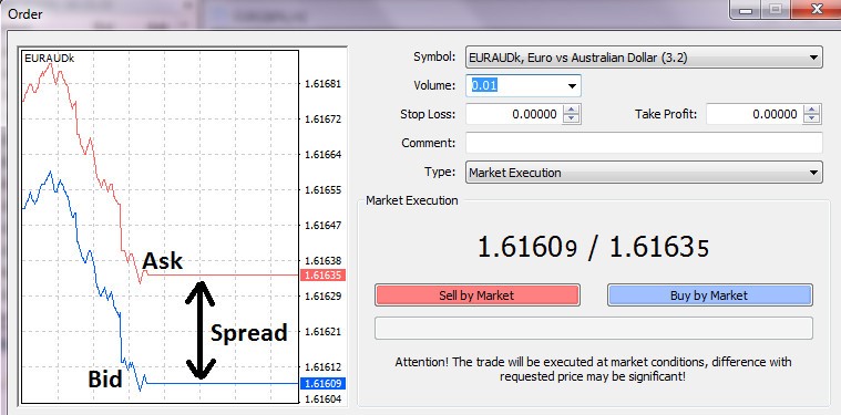 Ví dụ về cách tính spread trên một sàn giao dịch