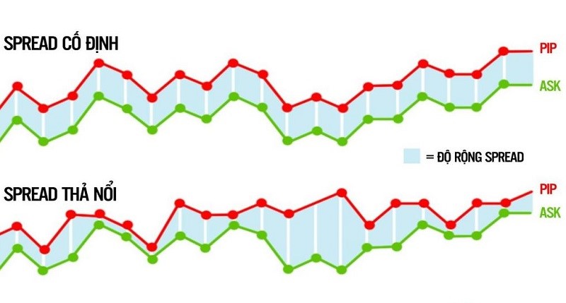 Phân loại chính của các spread là sự tăng/giảm/cố định của giá mua bán