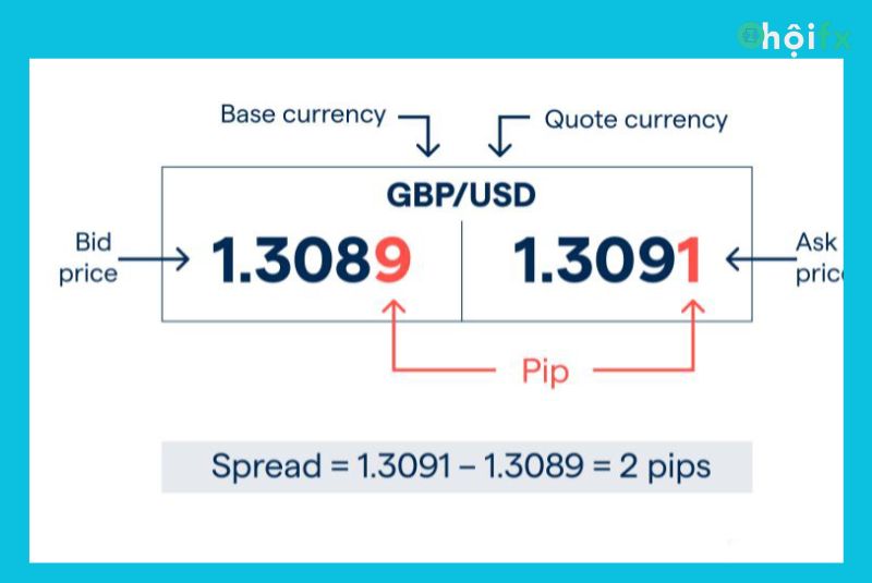 Spread là mức phí của sàn điện tử cho mỗi đầu giao dịch