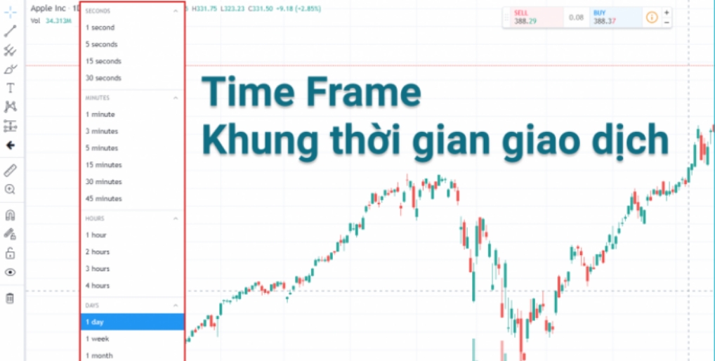 Phân tích Time Frame chi tiết