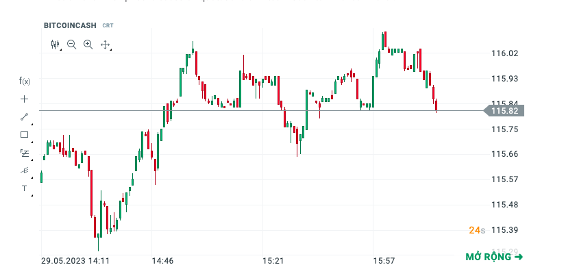 Đồng BCH ghi nhận khả năng tăng giá và phát triển trong tương lai