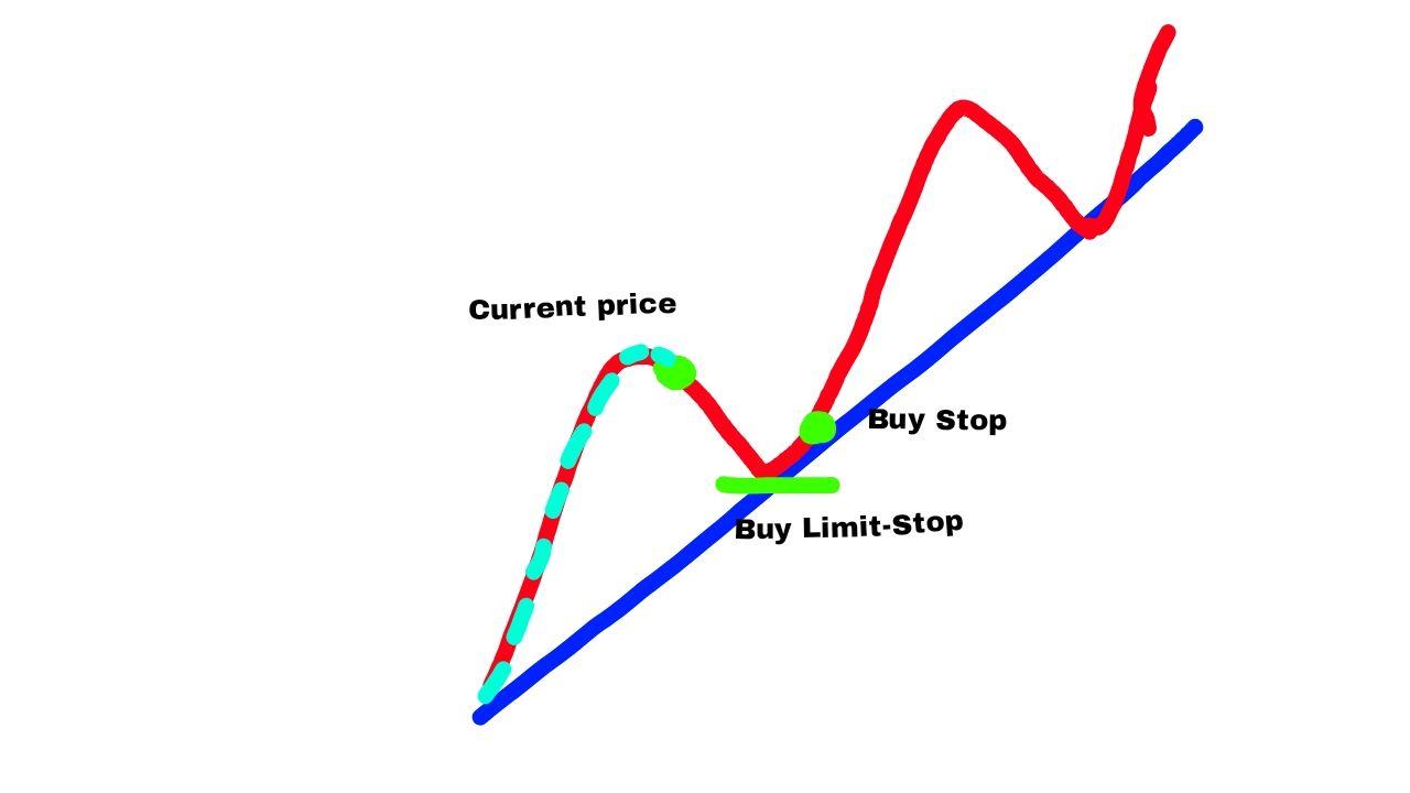 Lệnh Sell Stop Limit phù hợp với nhà đầu tư khi giao dịch Forex