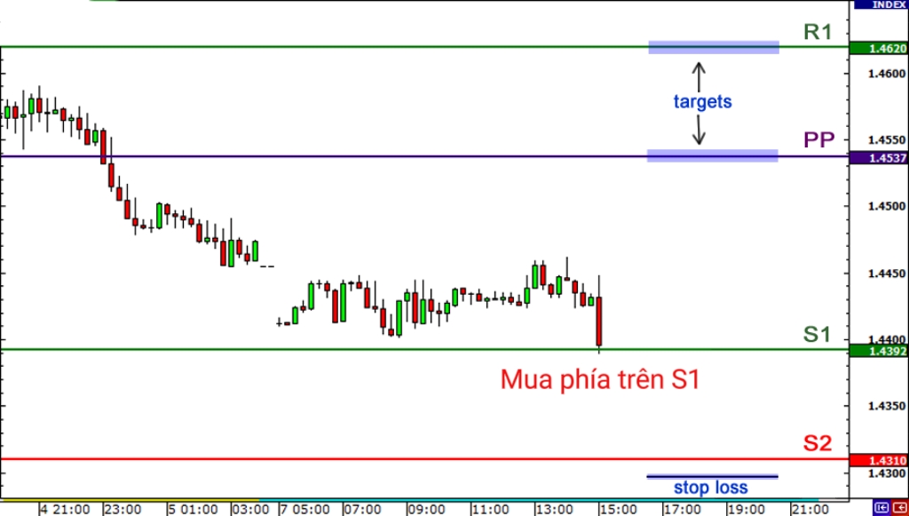 Cách chơi Forex lướt sóng với ngưỡng kháng cự / hỗ trợ