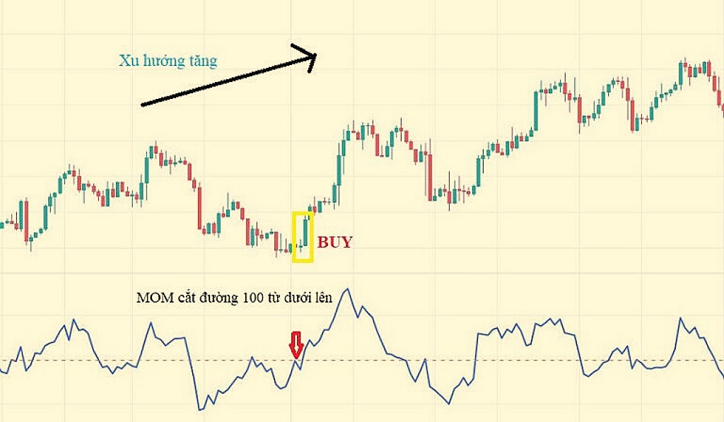 Giao dịch Momentum với tín hiệu hội tụ / phân kỳ