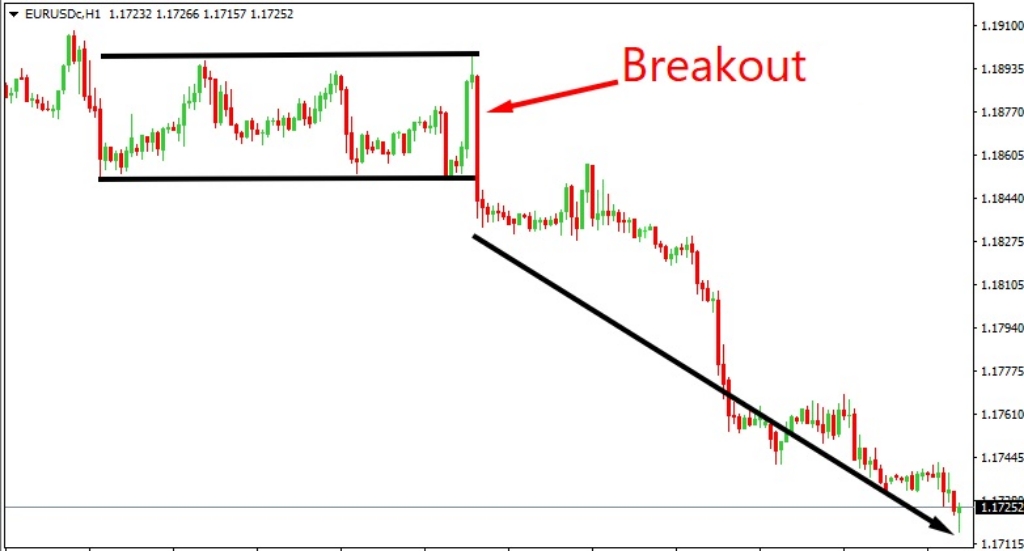 Giao dịch Scalping khi Breakout