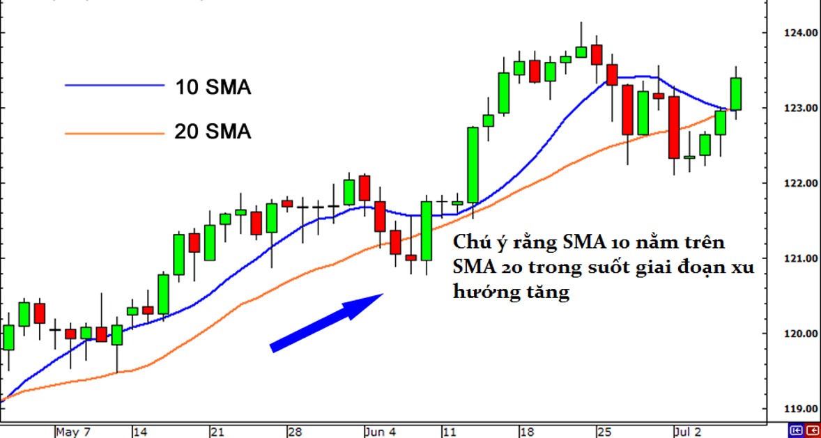 Sử dụng mô hình nến kết hợp các chỉ số để tăng tính xác thực