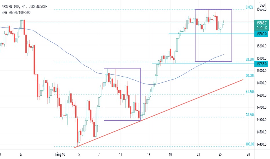 US100 ra đời vào năm 1971 bởi Sở giao dịch chứng khoán Nasdaq