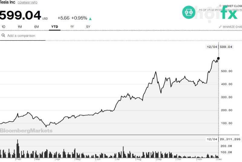 Cổ phiếu TSLA CFD 