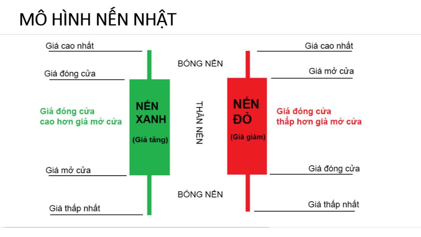 Mẫu biểu đồ nến Nhật với các thông số điển hình