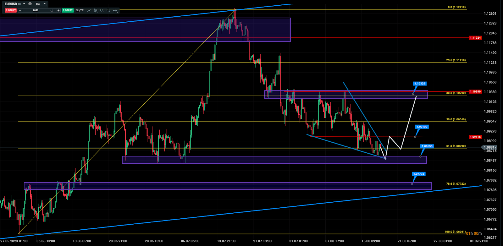 EURUSD đang kiểm tra vùng hỗ trợ quan trọng 