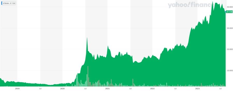 Giá cổ phiếu XTB. Nguồn: Yahoo Finance