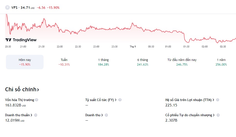 Số liệu mới nhất về cổ phiếu của công ty VinFast