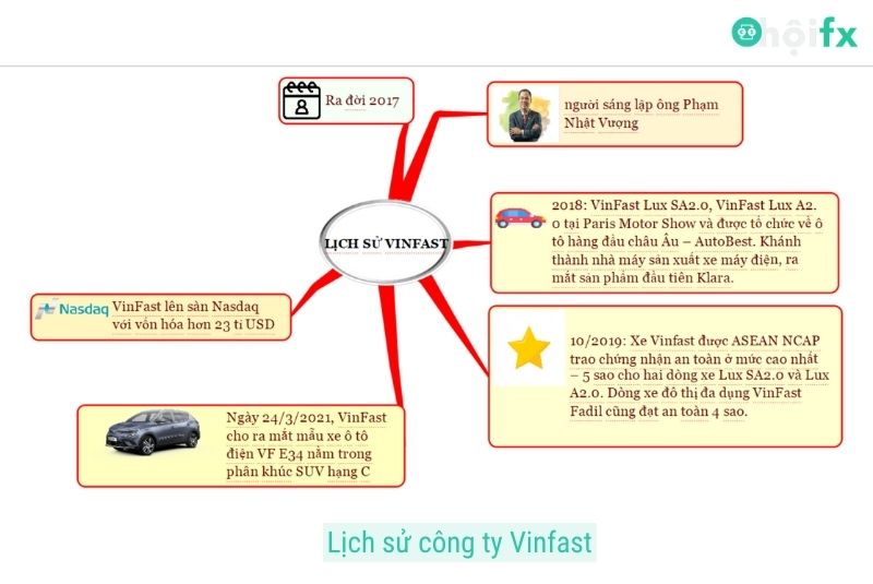 Lịch sử công ty Vinfast