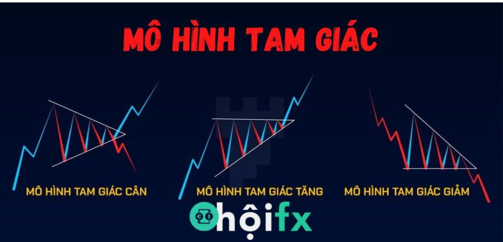 mô hình tam giác trong forex