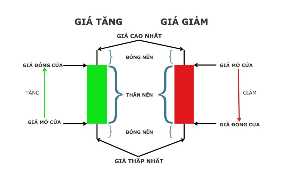 mẫu hình nến tăng giá