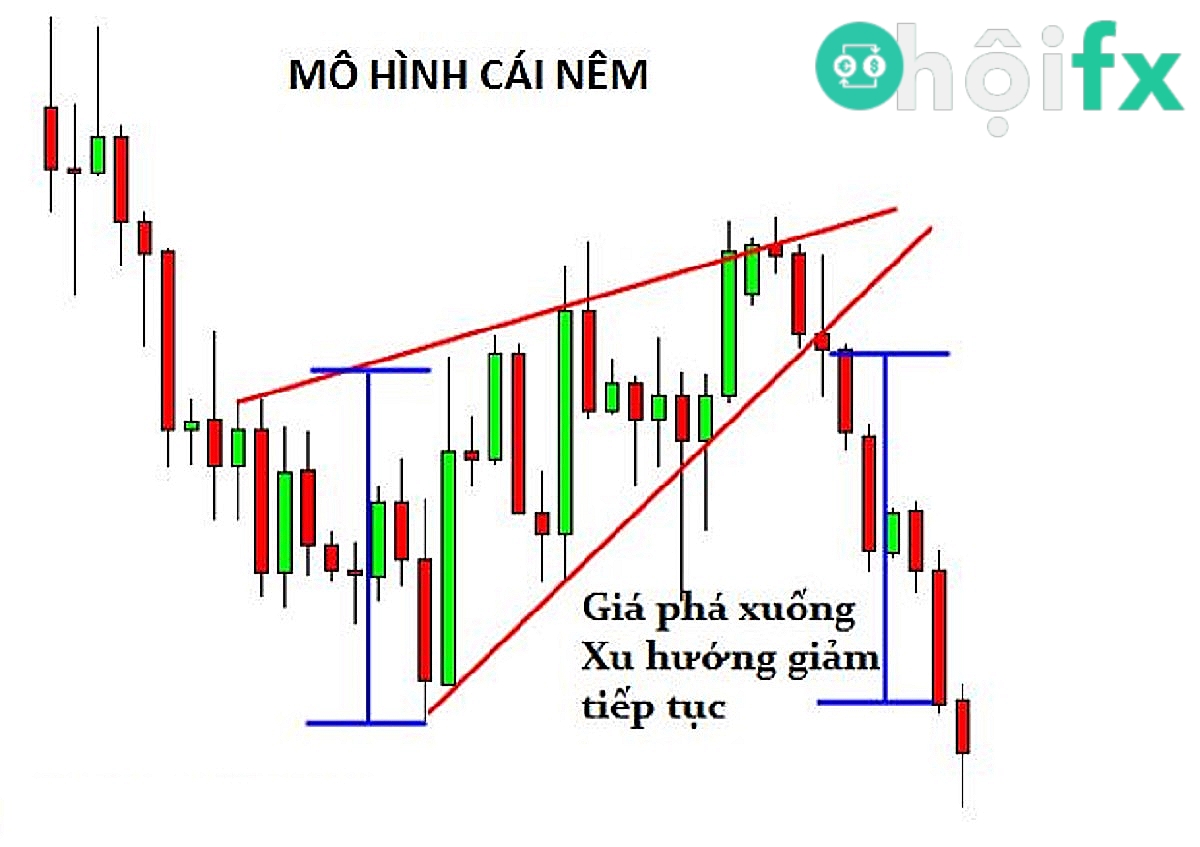 mô hình tam giác trong forex