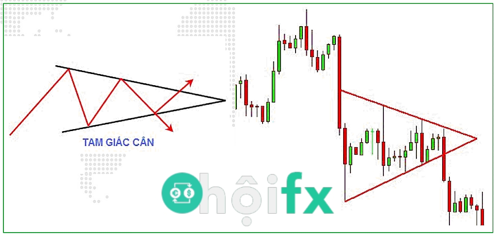 mô hình tam giác trong forex