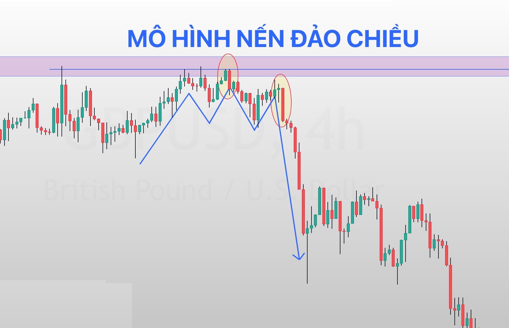 nến đảo chiều trong forex