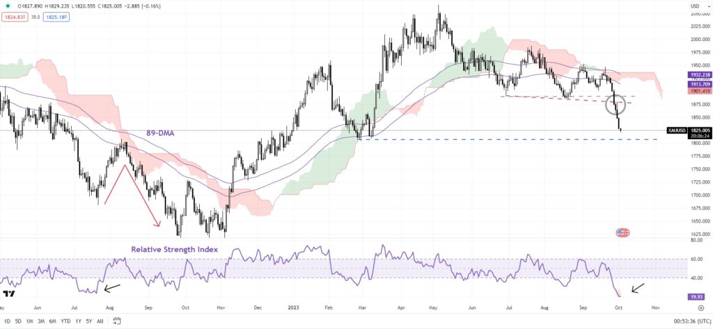 giá vàng xauusd ngày 27 tháng 10