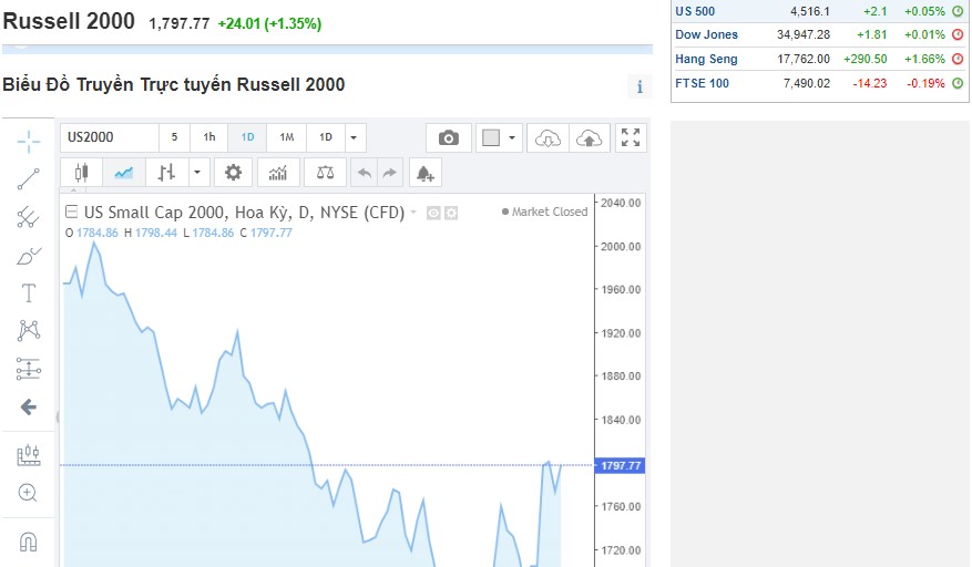 Chỉ số Russell 2000 là gì 
