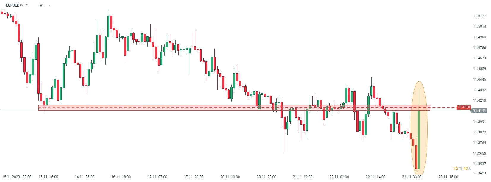 Đồng Krona Thụy Điển rớt giá ngày 23 tháng 11