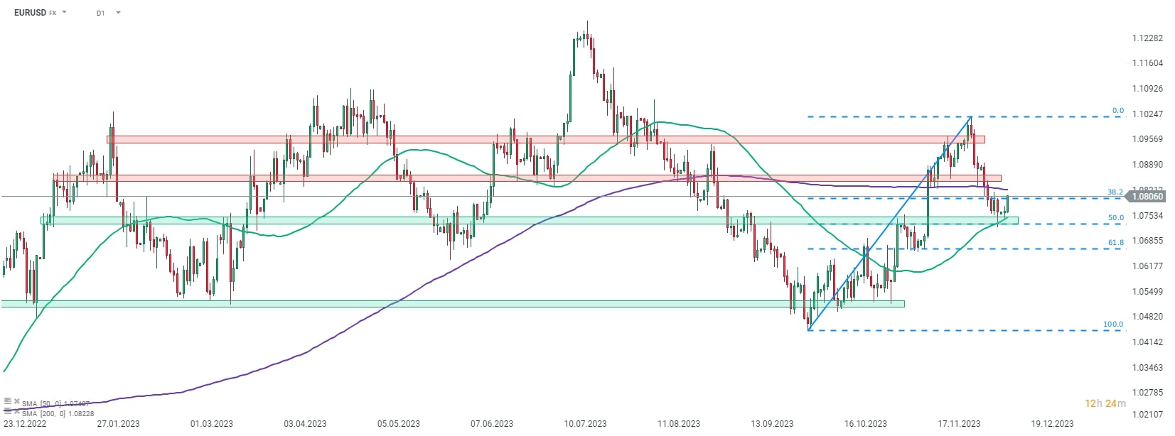 tin tức thị trường Forex ngày 12 tháng 12