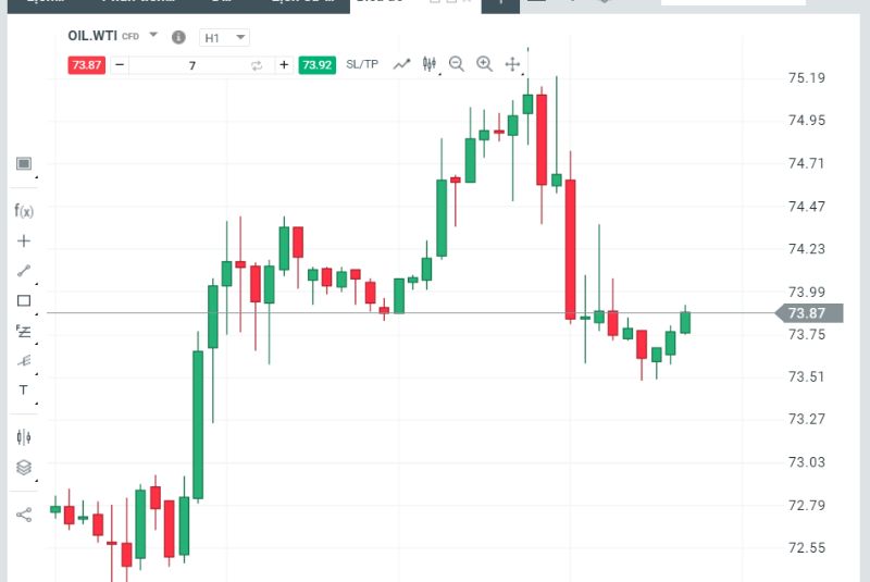 Giao dịch dầu trên Forex 