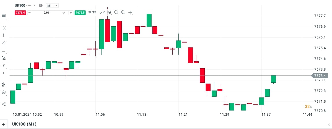  Chỉ số FTSE 100 