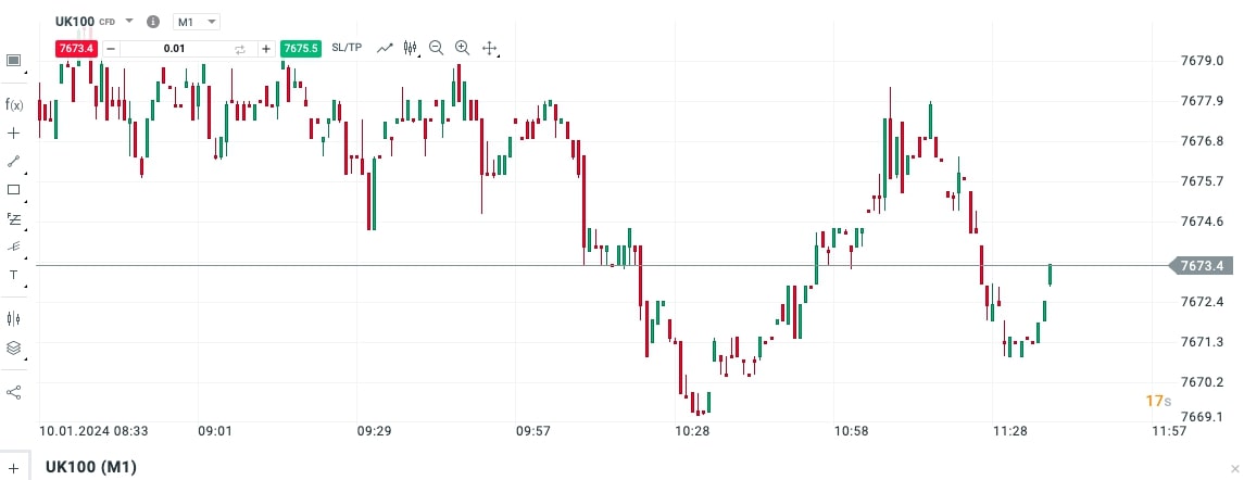  Chỉ số FTSE 100 