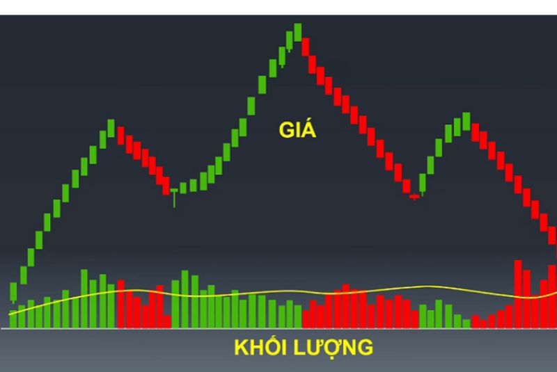 Phân tích khối lượng giao dịch và giá giúp giao dịch vàng hiệu quả