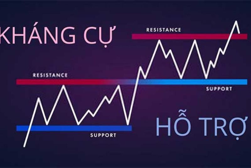 Xác định vùng hỗ trợ và kháng cự là kỹ thuật cần biết khi giao dịch vàng